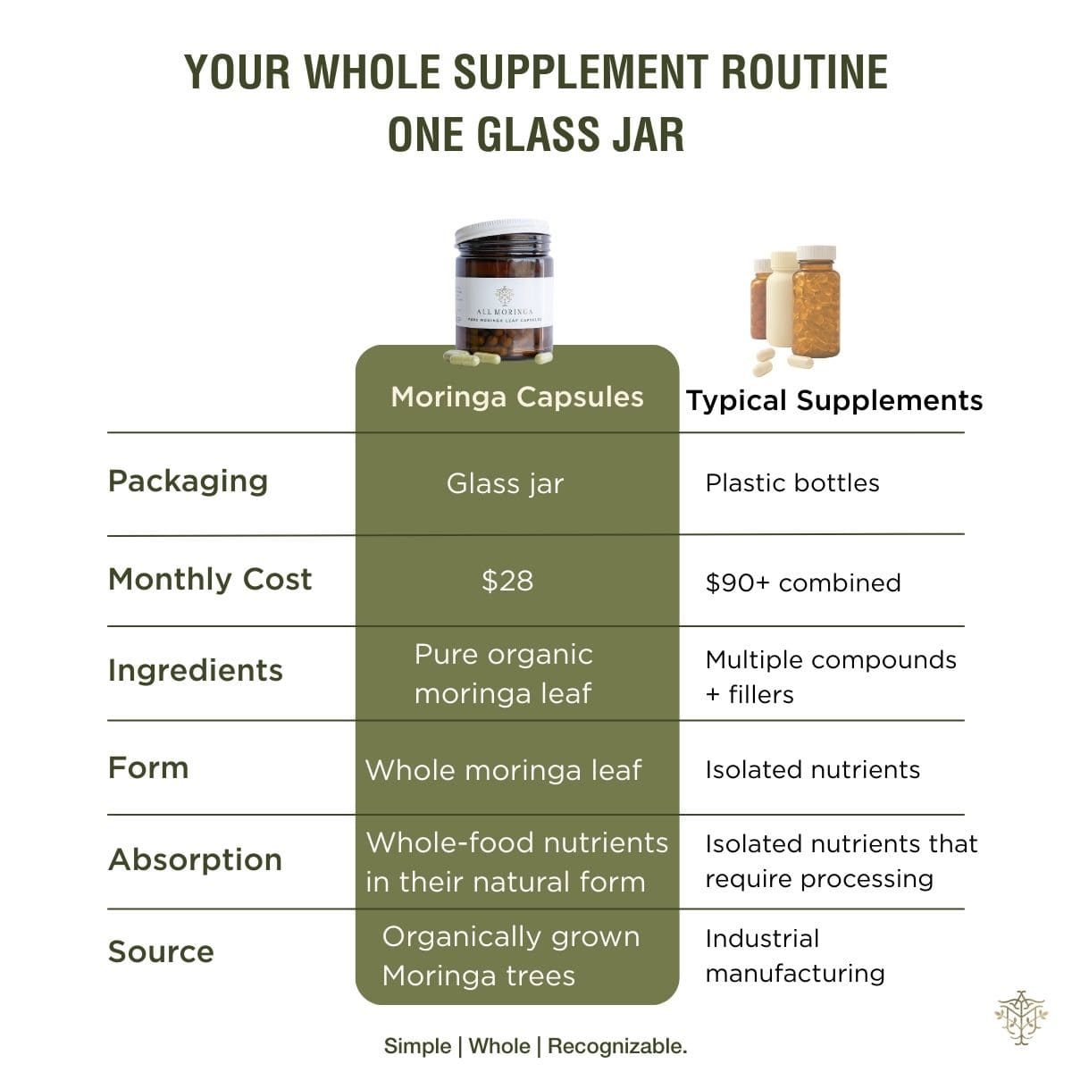 All Moringa organic capsules comparison chart - one glass jar replaces multiple synthetic vitamin bottles, $28 vs $90, whole-food nutrition vs isolated nutrients