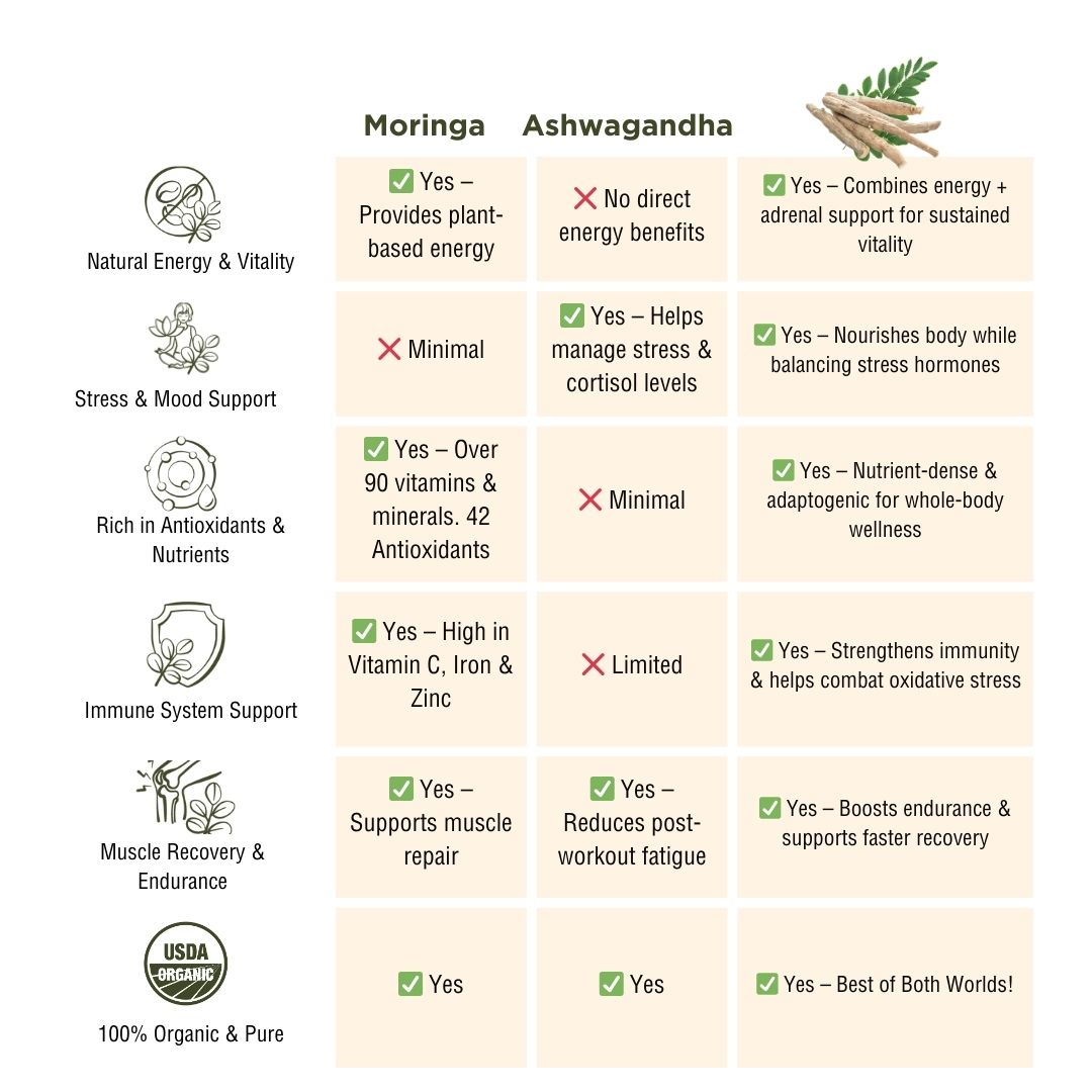 moringa and ashwagandha compere benefits