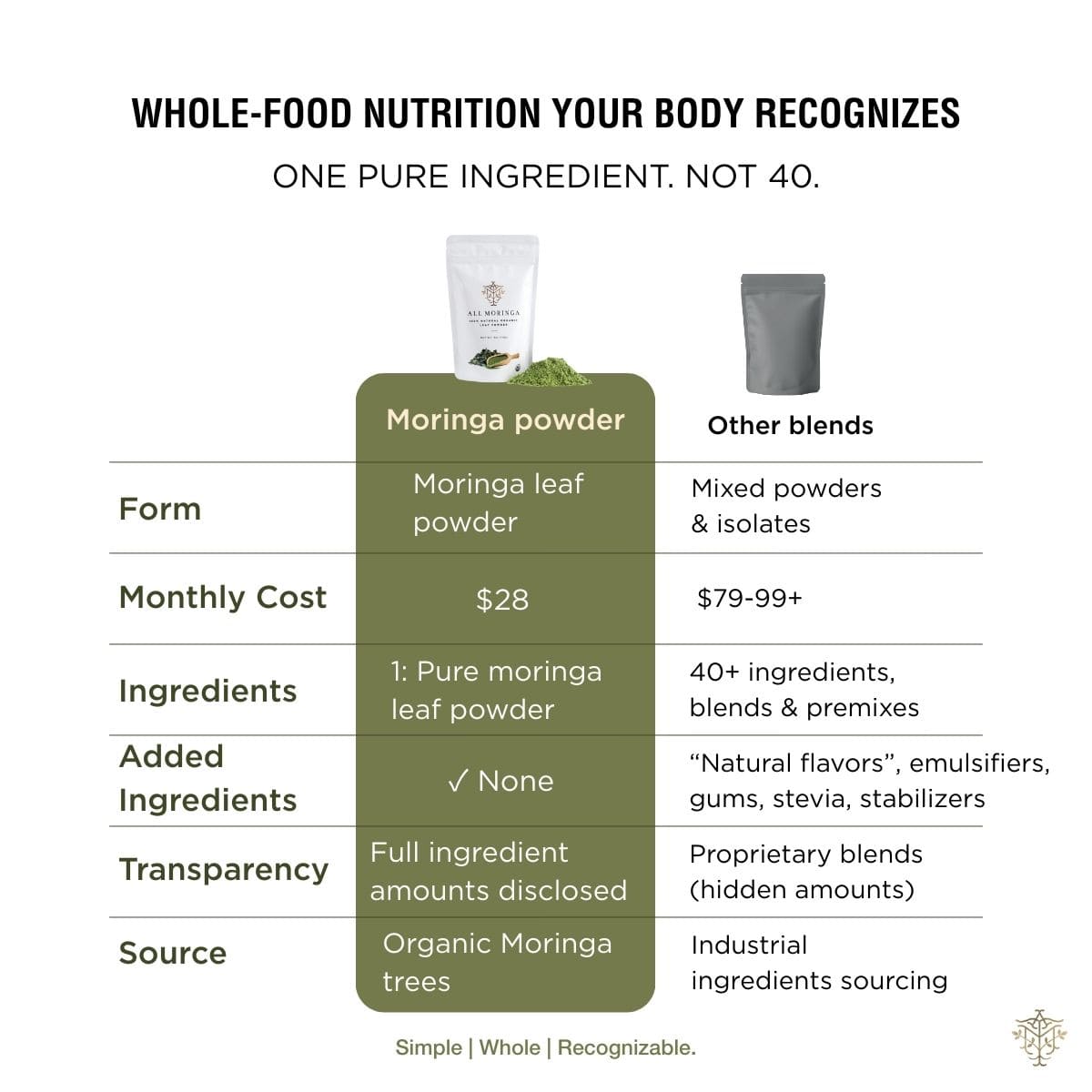 Comparison chart of moringa powder and other blends with a focus on purity and transparency.